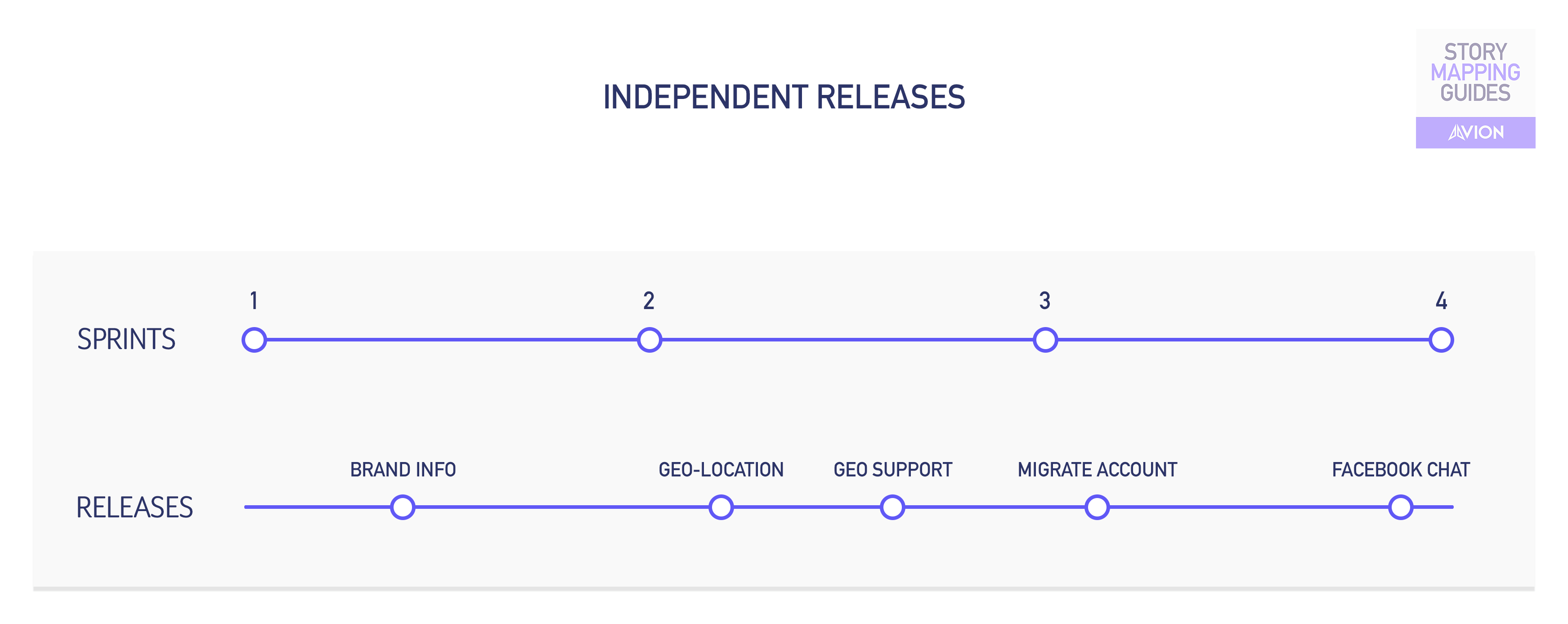 Free your agility with independent releases